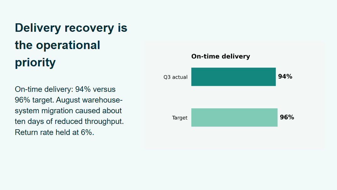 Slide with on-time delivery chart